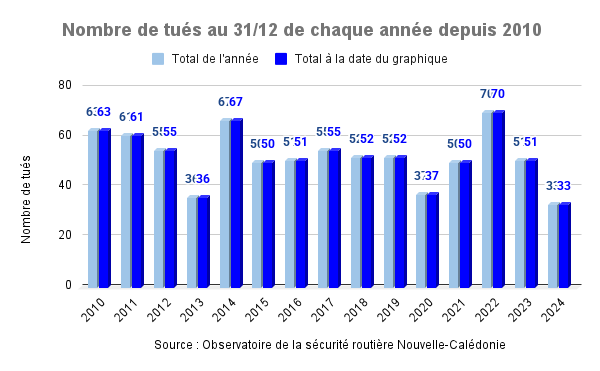 Suivi du nombre de tués au 31/12/2024