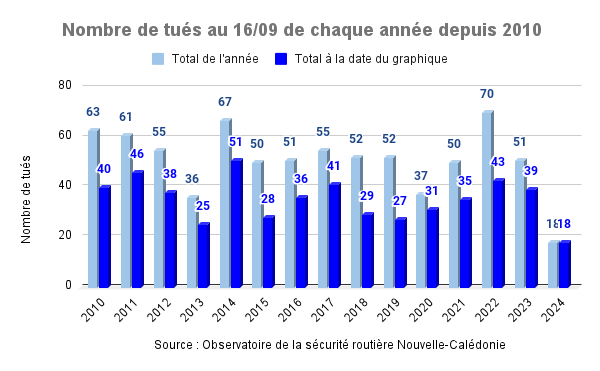 Suivi du nombre de tués au 16 septembre 2024