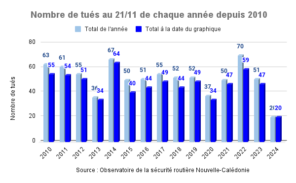 Suivi du nombre de tués au 21 novembre 2024