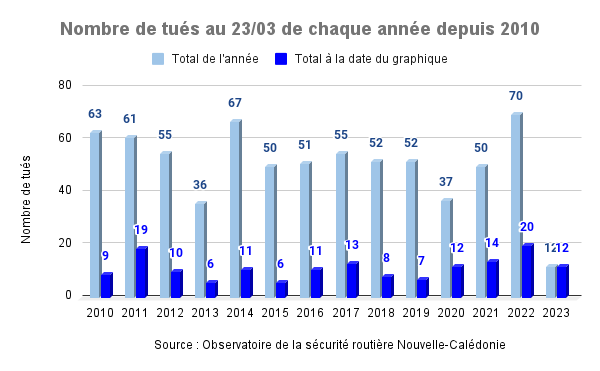Suivi du nombre de tués au 23 mars 2023